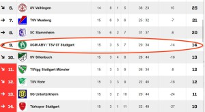 Bezirksliga Tabelle